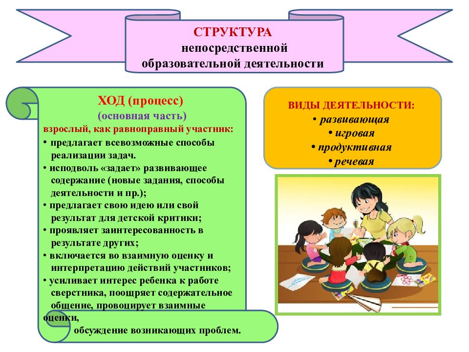 Совместная учебная деятельность. Структура занятия в детском саду. Структура занятия в ДОУ. Образовательная деятельность в ДОУ. Организация занятий в ДОУ.