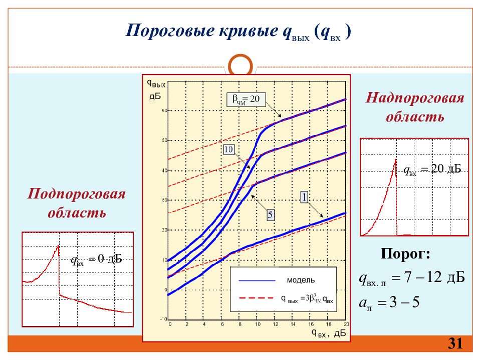 Q кривая