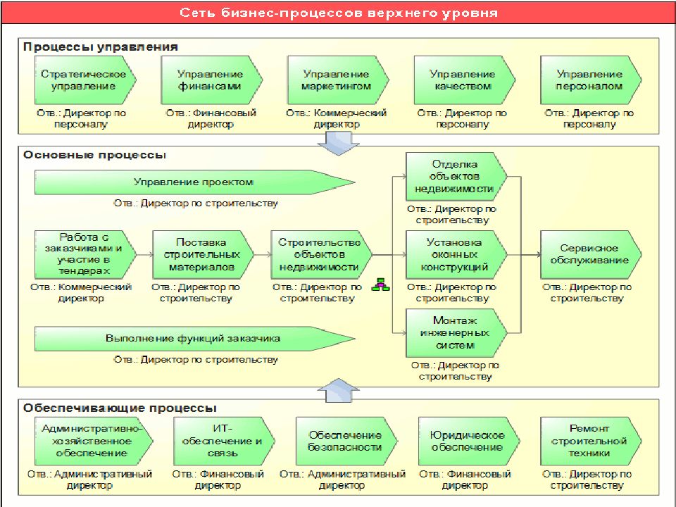 Подробный процесс. Бизнес процессы школы схема. Сеть бизнес процессов верхнего уровня. Модель процессов верхнего уровня. Бизнес процессы верхнего уровня.