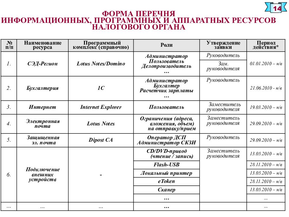 Перечень разрешенного программного обеспечения. Перечень информационных систем пример. Пример реестра информационных активов. Реестр информационных активов компании примеры. Перечень образец.