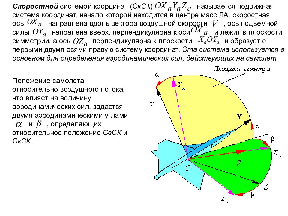 Система координат действующие. Связанная и скоростная система координат. Скоростная система координат в аэродинамике. Связанная система координат в аэродинамике. Связанная и скоростная системы координат при полете самолета.