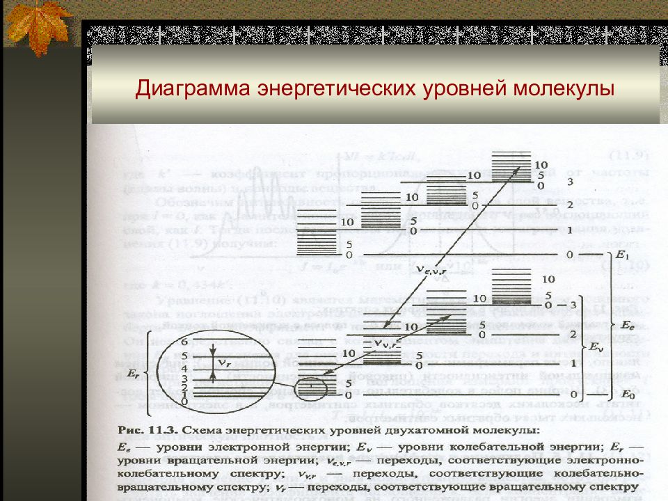 Схема энергетических уровней молекулы