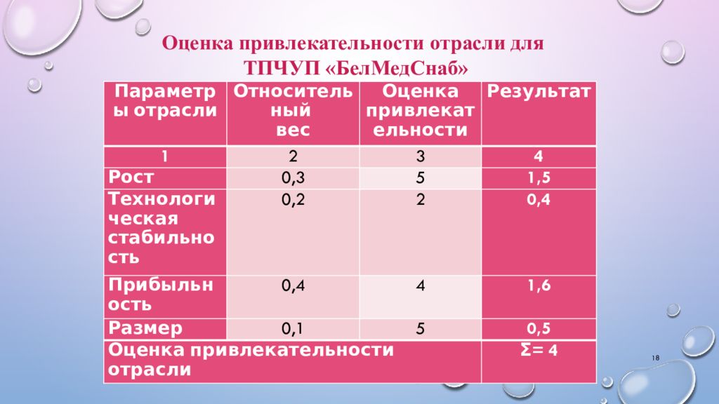 Показатели привлекательности отрасли. Оценка привлекательности отрасли пример. Признаки привлекательности учебной дисциплины.