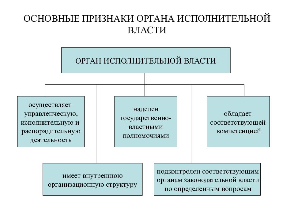 Понятие и признаки органов исполнительной власти презентация