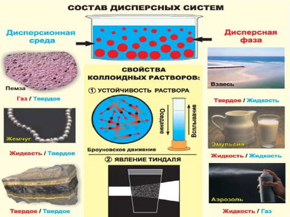 Коллоидные растворы презентация