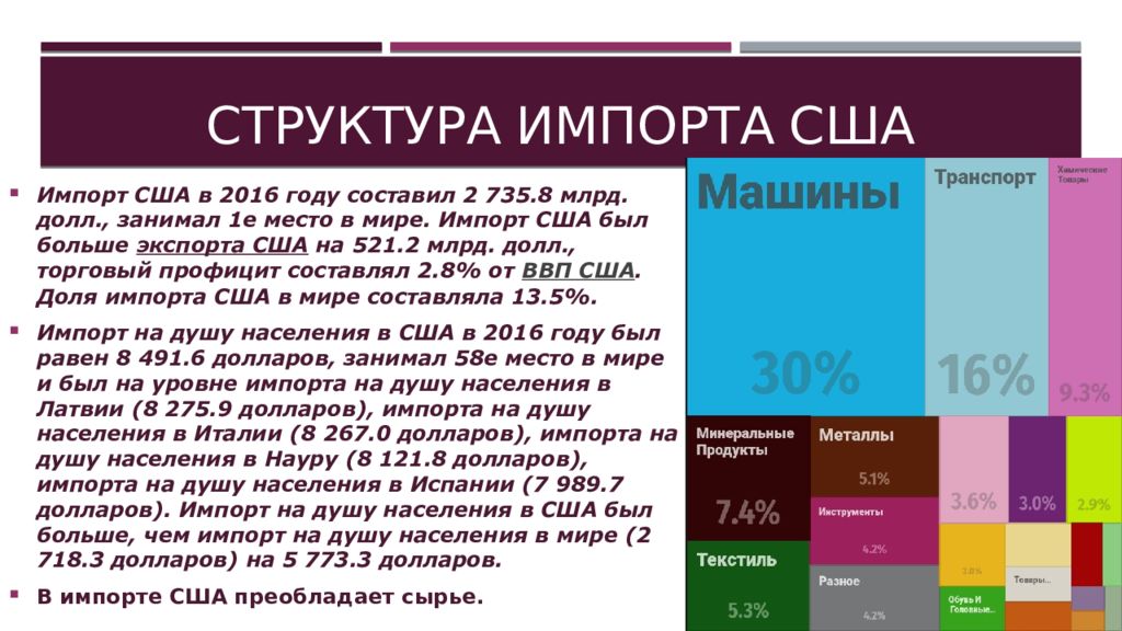 Импорт сша. Структура импорта США. Структура экспорта и импорта США. Экспорт и импорт США. Структура импорта США 2020.