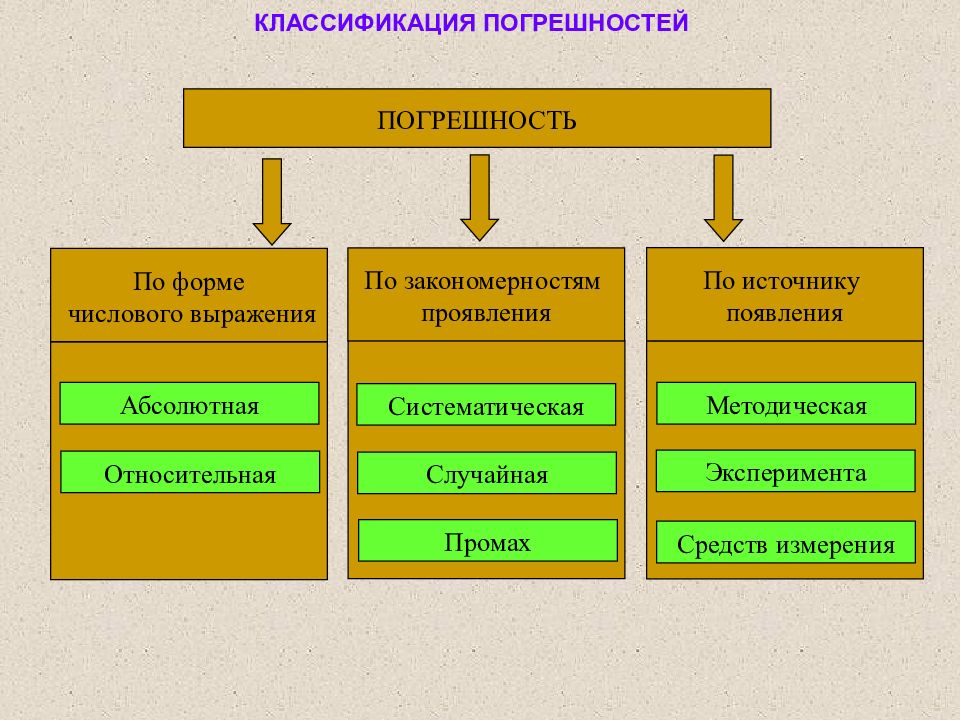 В чем состоят закономерности проявления опасных. Классификация погрешностей. Погрешность по закономерностям проявления. Классификация погрешностей таблица. Классификация погрешностей по закономерности проявления.