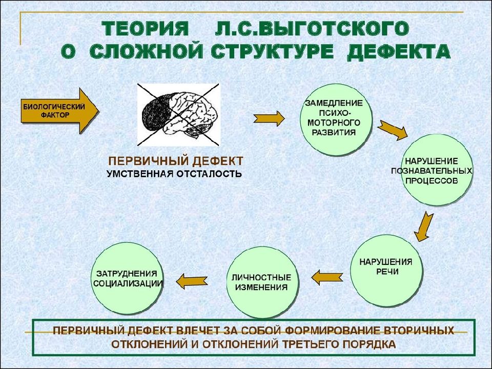 Психология детей со сложными нарушениями развития презентация