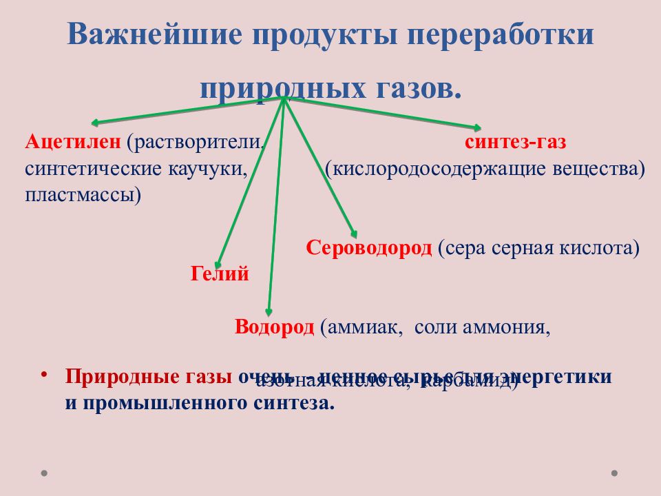 Природные источники углеводородов химия 10 класс. Продукты переработки природного газа и их применение. Природные источники углеводородов. Природные источники углеводородов продукты переработки. Природные источники углеводородов природный ГАЗ.