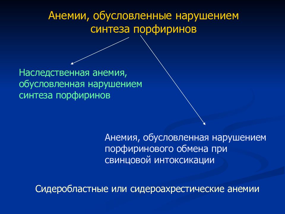 Нарушение синтеза. Нарушение синтеза порфиринов анемия. Анемии обусловленные нарушением синтеза и утилизации порфиринов. Анемия при нарушении синтеза порфиринов. Анемии при нарушении синтеза гема.