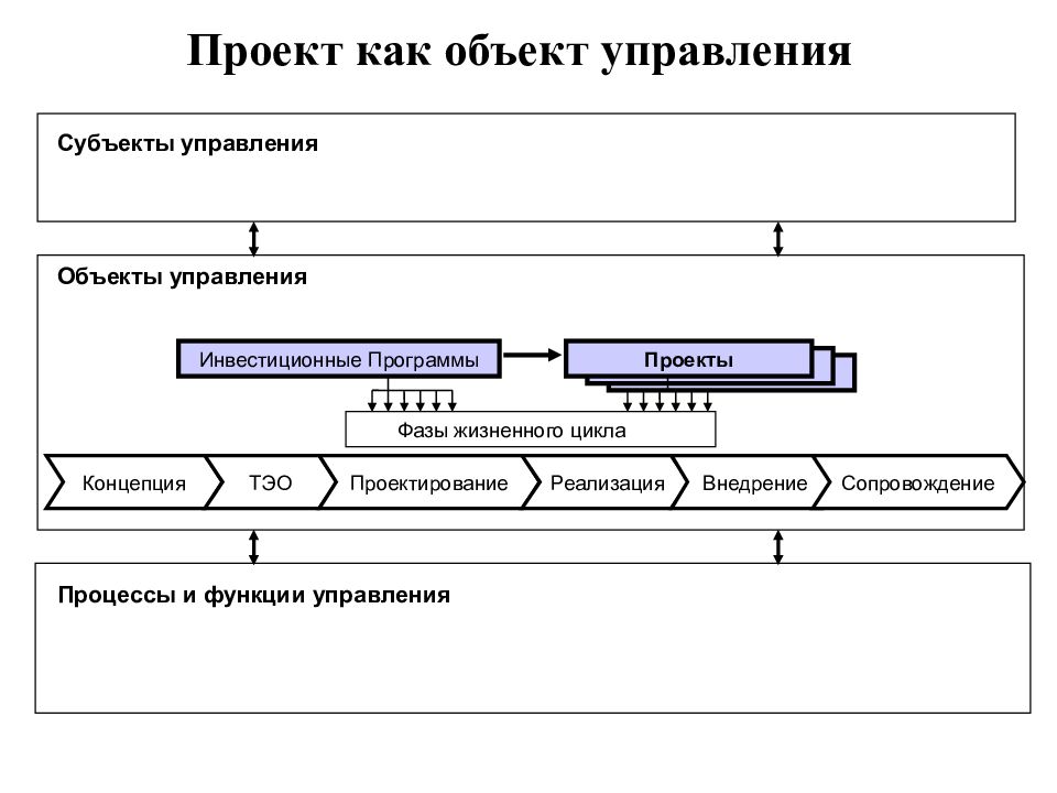 Управление проектами является. Субъекты и объекты проектного менеджмента,. Субъекты управления проектами. Проект как объект управления. Характеристика проекта как объекта управления.