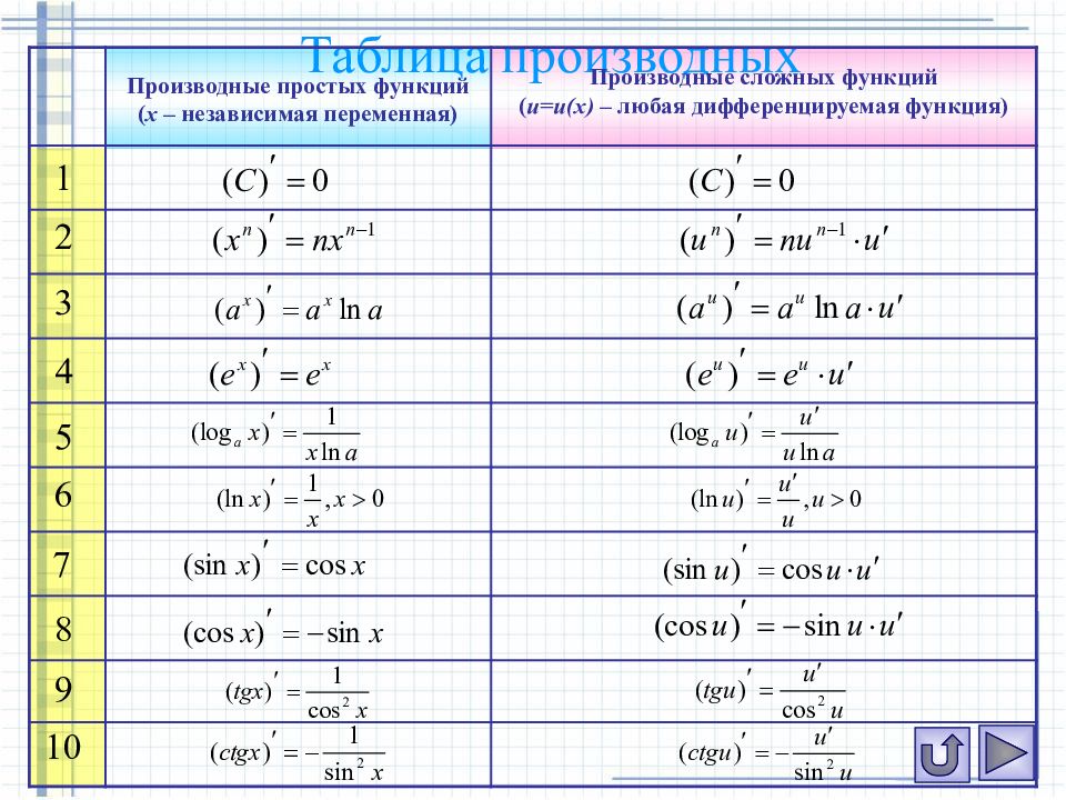 Таблица производных презентация