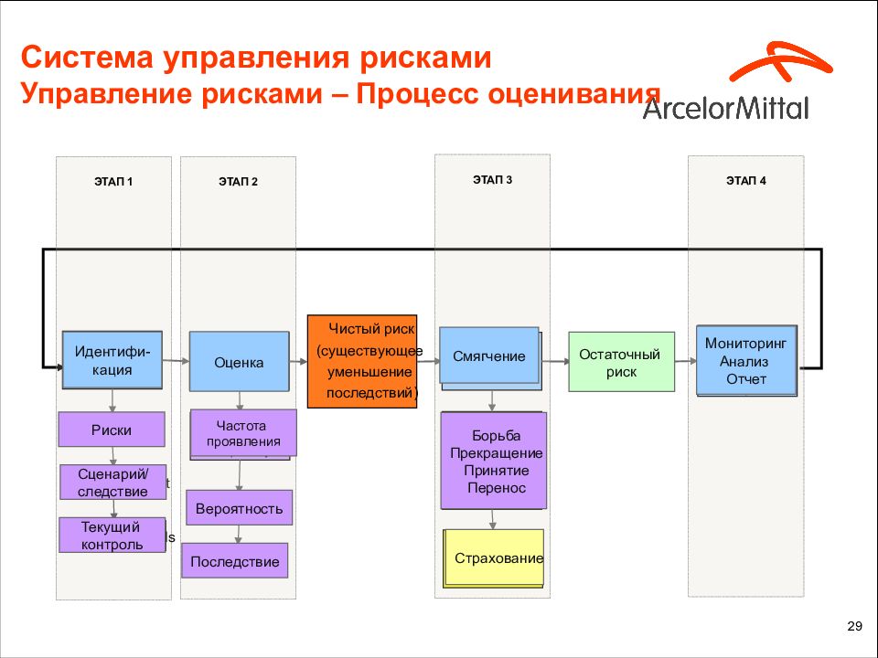 Риски в образовании. Метод Swift оценка риска. Анализ системы управления рисками. Система оценки и управления рисками. Процесс управления рисками и методы оценки.