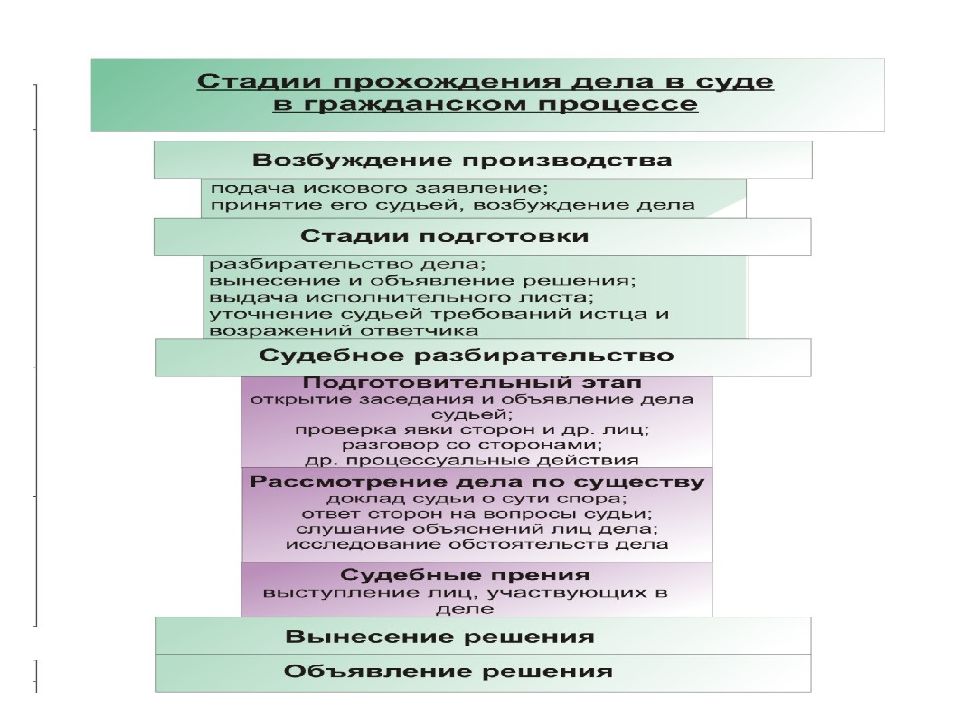 План по процессуальному праву