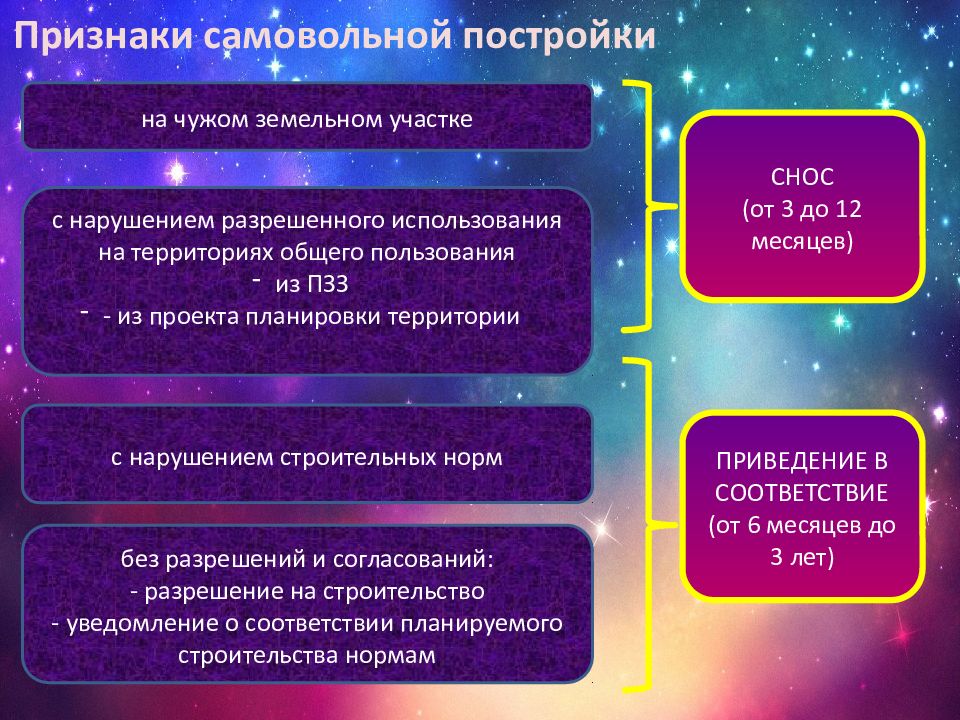 Признаки самовольной постройки. Самовольная постройка в гражданском праве. Самовольная постройка схема.