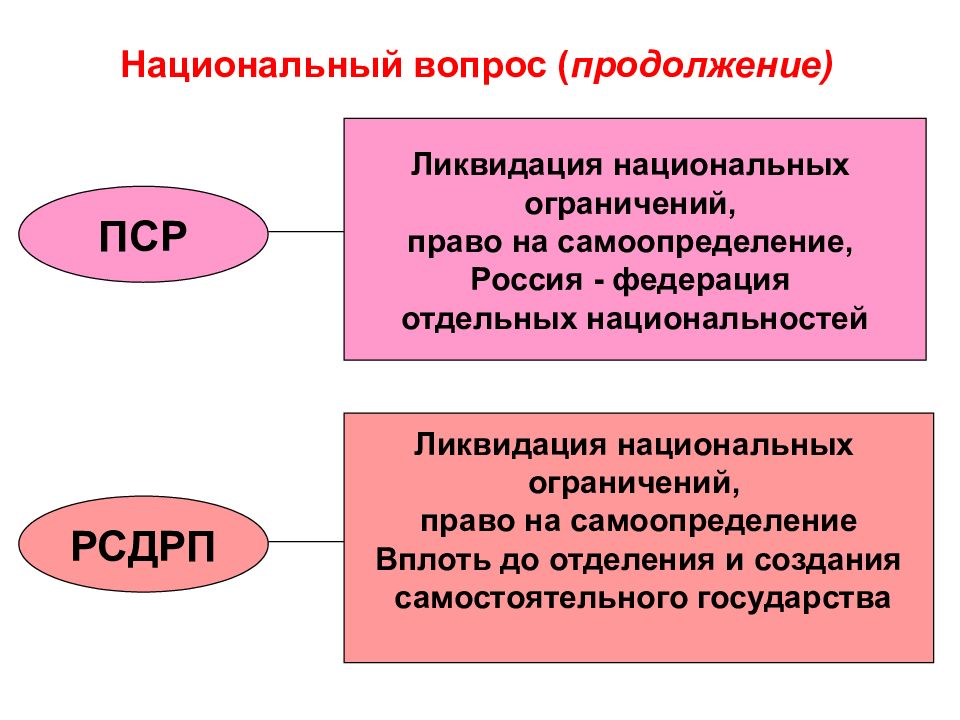 Партия пср презентация