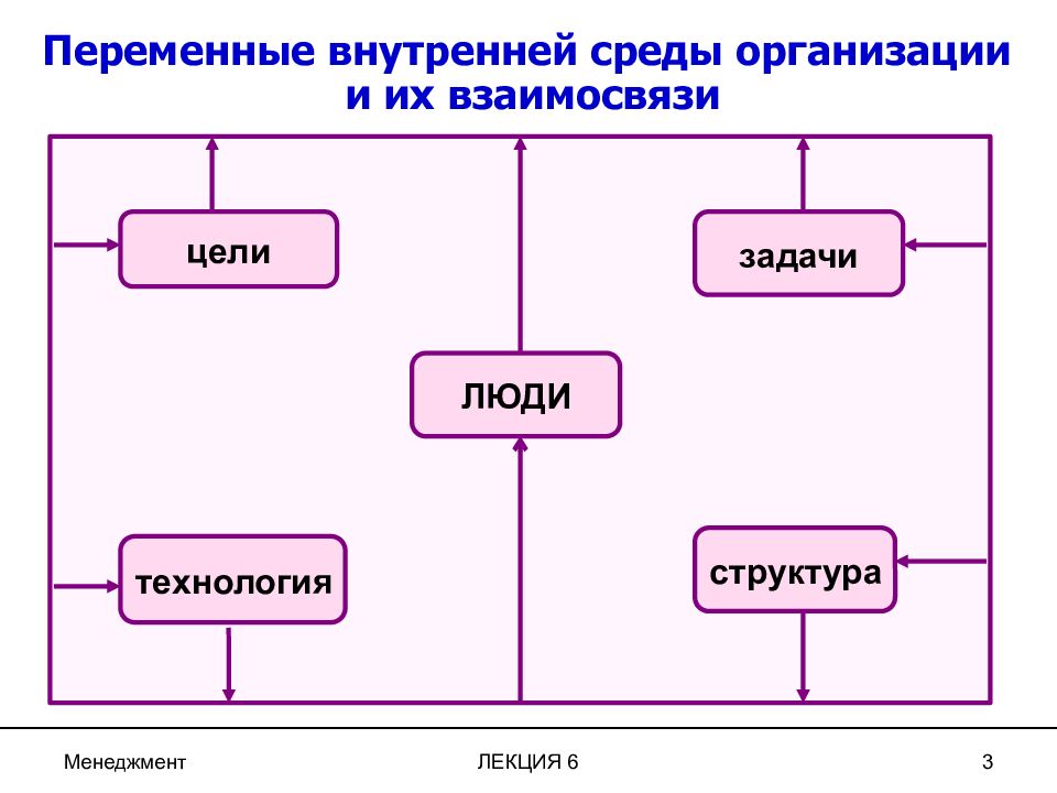 Внутренняя среда организации презентация