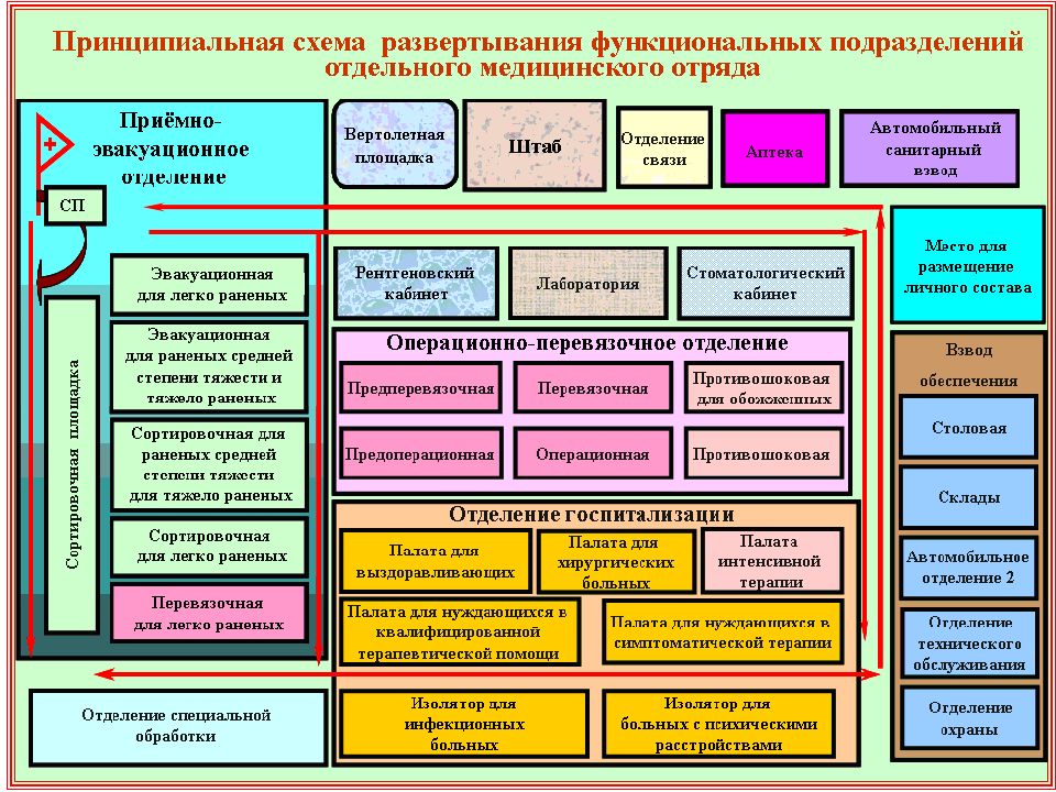 Виды отделений. Схема развертывания сортировочного отделения. Схемы развертывания отдельного медицинского отряда. Схема развертывания отряда первой медицинской помощи. Схема развертывания приемно-сортировочного отделения.