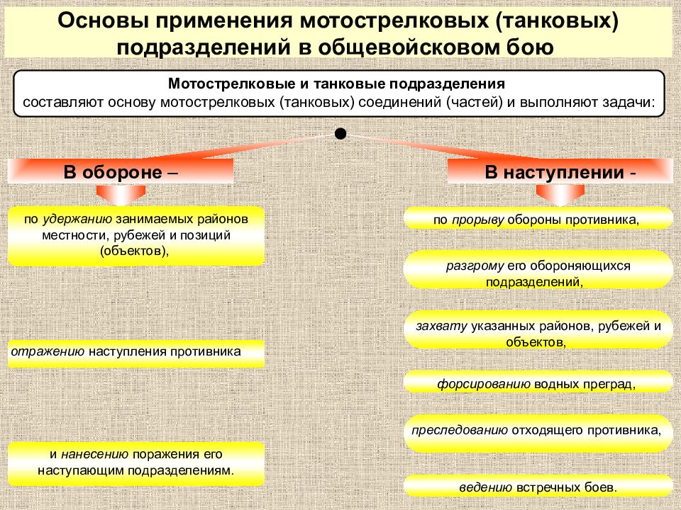 Основы современного общевойскового боя