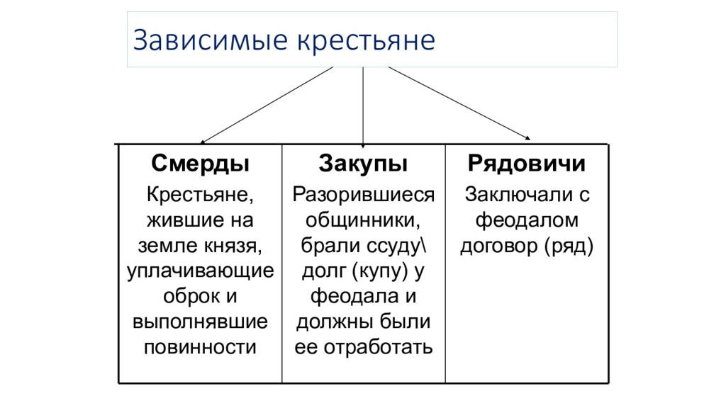 Вспомним Зависимые крестьяне