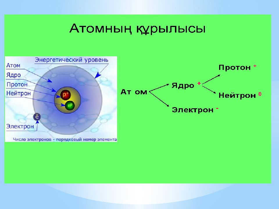 Ядроның нуклондық моделі. Атом. Атом құрылысы слайд. Атом деген не. Атом ядросы.