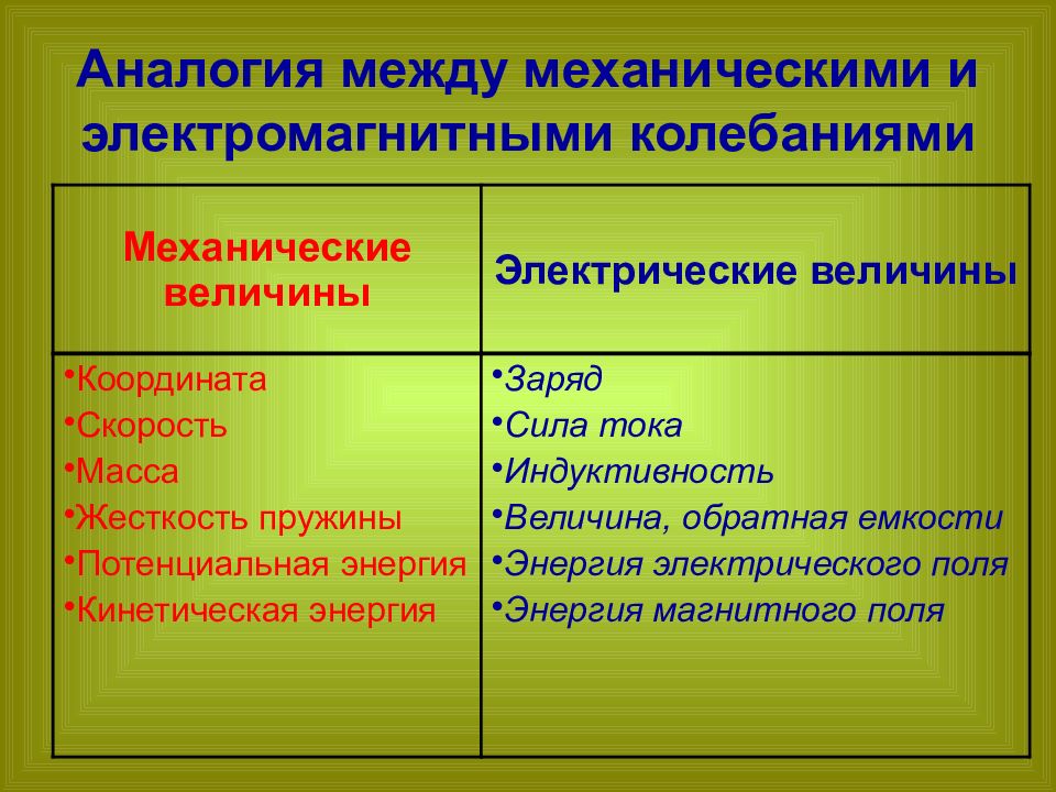 Механические и электромагнитные колебания. Аналогия между механическими и электромагнитными. Антология между механическим и электромагнитными колебаниями. Аналогия между электрическими и механическими колебаниями. Сравнительная таблица механических и электромагнитных колебаний.