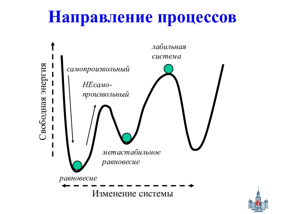 Процесс направления. Направление процесса. Стабильное и метастабильное состояние. Метастабильное равновесие. Стабильное состояние метастабильное нестабильное.