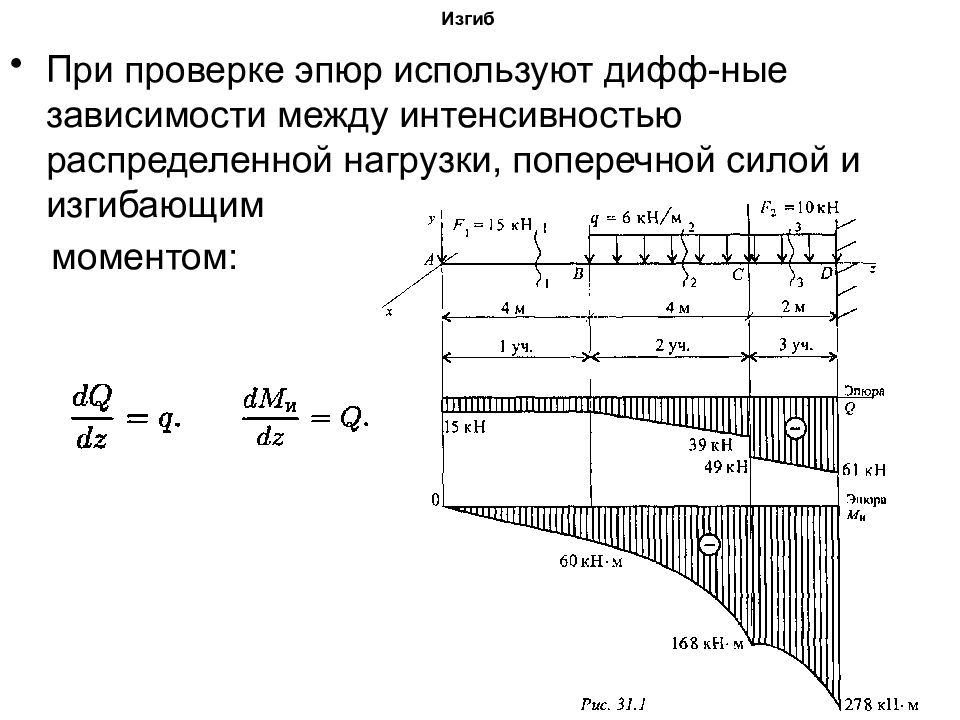 Какая зависимость точно отражает график изгибающих моментов для данной схемы нагружения