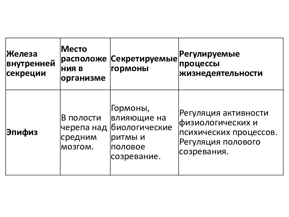 Гормоны химические координаторы процессов жизнедеятельности животных проект Регулирует работу половых желез