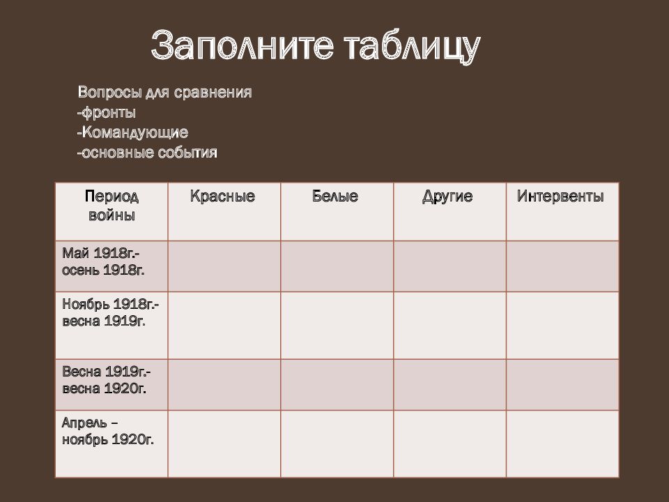 Период сравнения. Гражданская война таблица красные белые интервенты. Май 1918 осень 1918. Период войны красные белые другие интервенты. Период войны май 1918 осень 1918 красные.