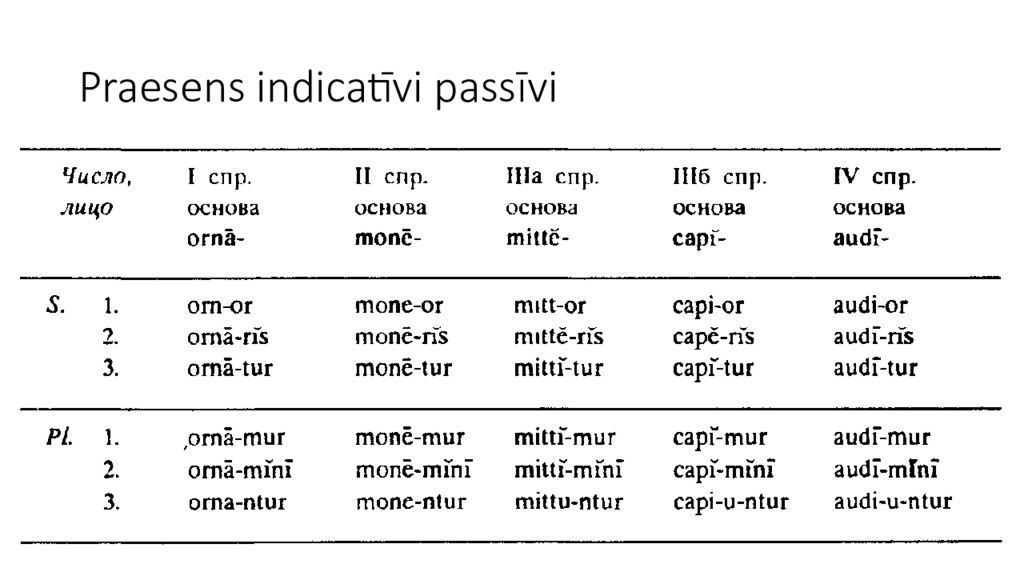 Спряжение латинских глаголов. Спряжения латинских глаголов praesens indicativi activi. Таблица спряжения глаголов в praesens indicativi activi. Praesens indicativi passivi в латинском языке. Латынь спряжение глаголов таблица.