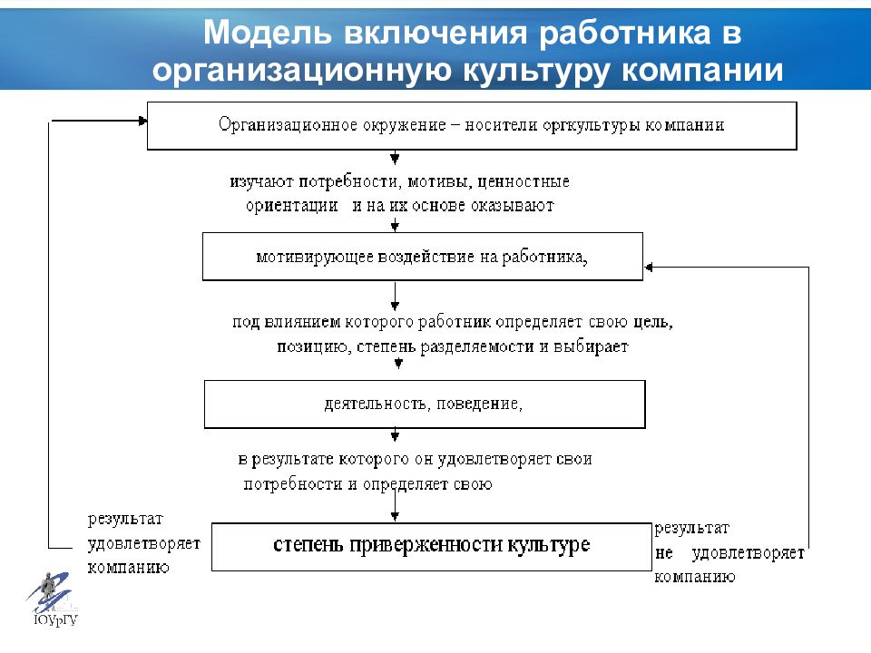 модель удовлетворенности потребителя модель кано. схема классификации моделей. модель оценки значимости услуг нориаки кано. модель взаимодействия человека и организационного окружения. охарактеризуйте основные модели рынка.