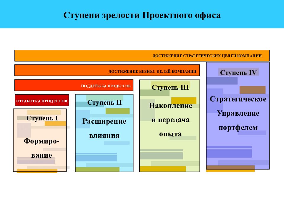 Уровни проектного офиса. Ступени развития проектного офиса. Уровни зрелости проектного офиса. Построение проектного офиса. Ступени зрелости организации.