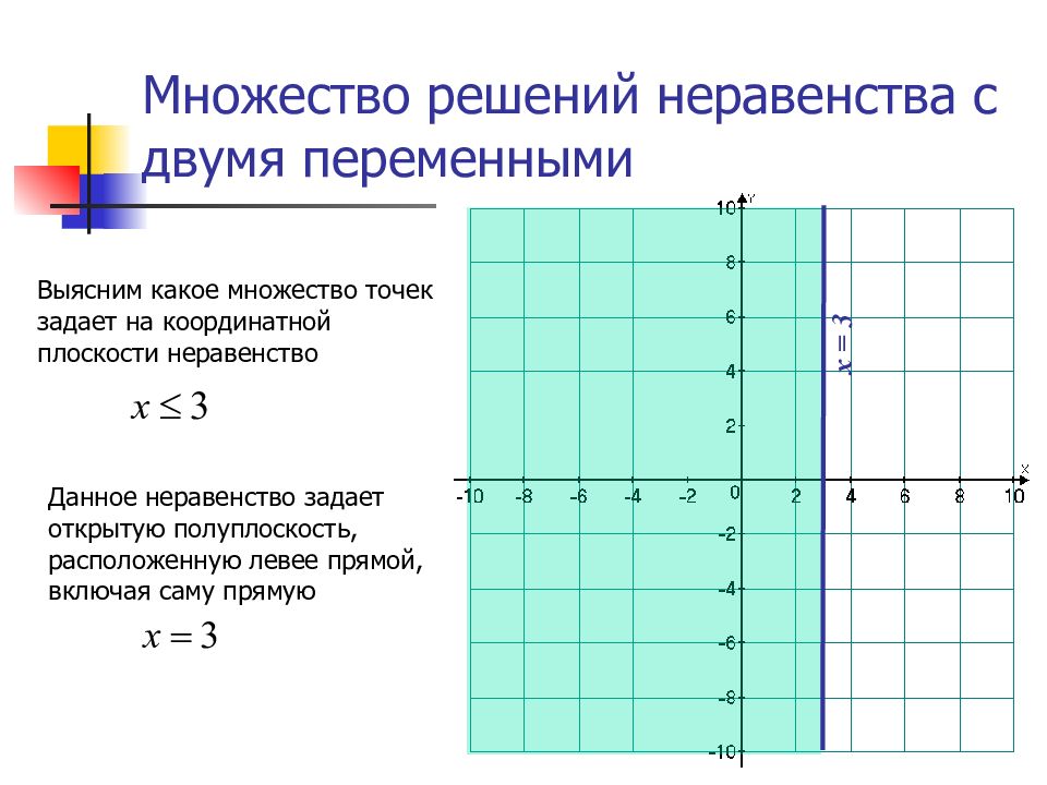 Изобразить множество на плоскости. Решение неравенств второй степени с двумя переменными 9 класс. Изобразить на координатной плоскости множества. Множество точек на координатной плоскости. Решение неравенств на координатной плоскости.