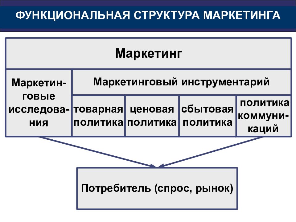 Маркетинг назначение. Структура маркетинга. Функциональная организационная структура маркетинга. Структура маркетинга на предприятии. Организационная структура маркетинговой компании.