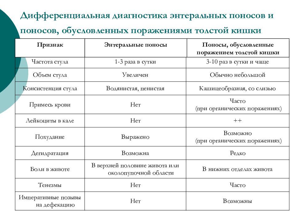 Диагноз диарея. Опухоли Толстого кишечника дифференциальная диагностика. Дифференциальный диагноз опухоли сигмовидной кишки. Опухоль сигмовидной кишки дифференциальная диагностика. СРК дифференциальный диагноз таблица.