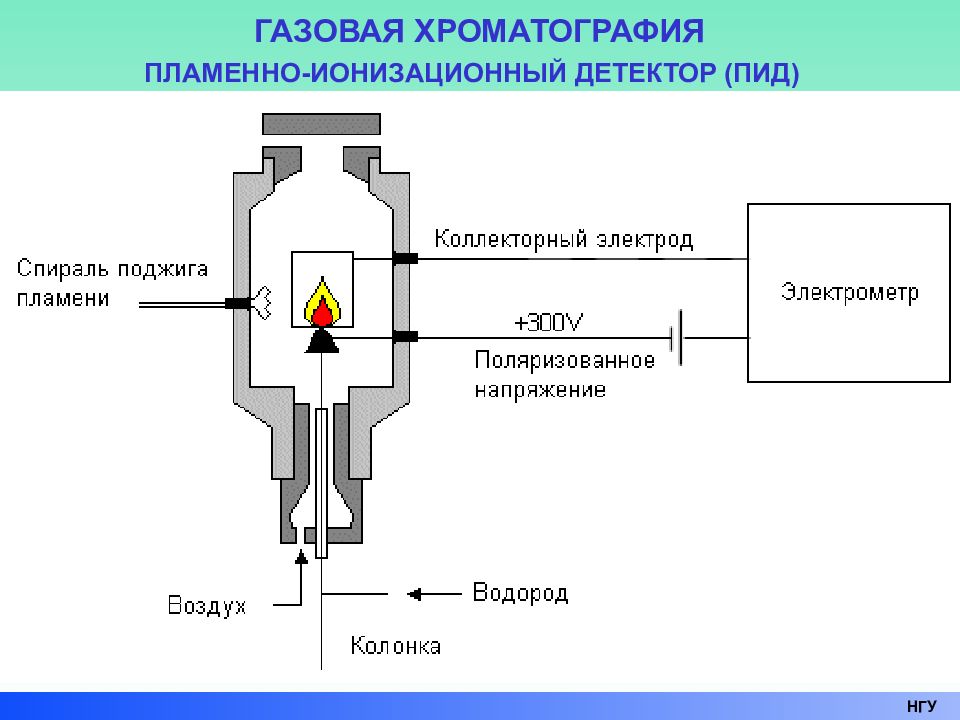 Детектор зачем. ПИД детектор в газовой хроматографии. Пламенно-ионизационный детектор (ПИД). Принцип действия пламенно ионизационного детектора. Ионизационный детектор схема.