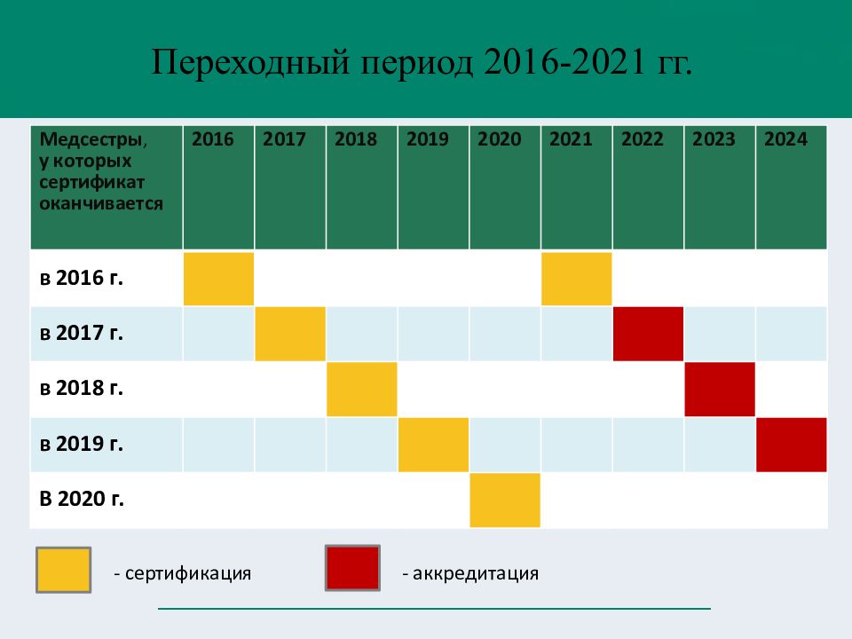 Сестринская аккредитация тесты. Баллы в НМО для аккредитации 2024. Аккредитация Сестринское дело тесты. Сколько всего вопросов в аккредитации Сестринское дело 2024. Сколько вопросов в аккредитации Сестринское дело 2024.