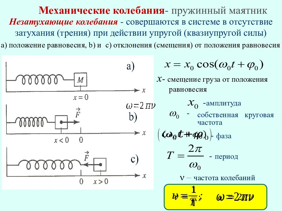 Положение равновесия пружинного маятника