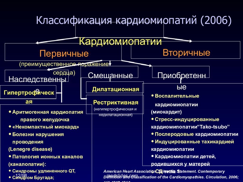 Кардиомиопатии презентация по терапии