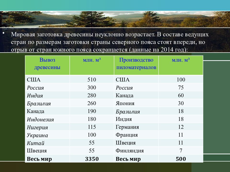 Лесная и химическая промышленность мира презентация 10 класс