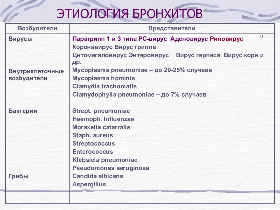 Схема бронхита. Бронхит симптомы таблица. Этапы бронхита у детей. Классификация хронического бронхита таблица. Различия острого и хронического бронхита.