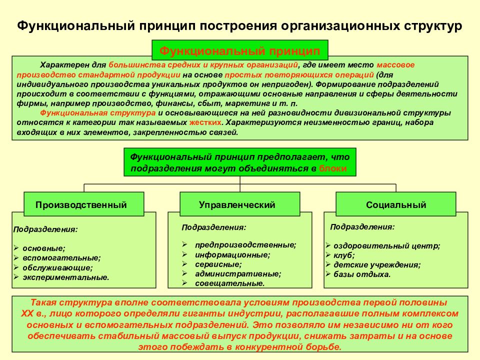 Функционально структурный принцип. Функциональный принцип построения. Принципы построения организационной структуры. Организационно-функциональные принципы. Понятие организационно функциональные принципы.