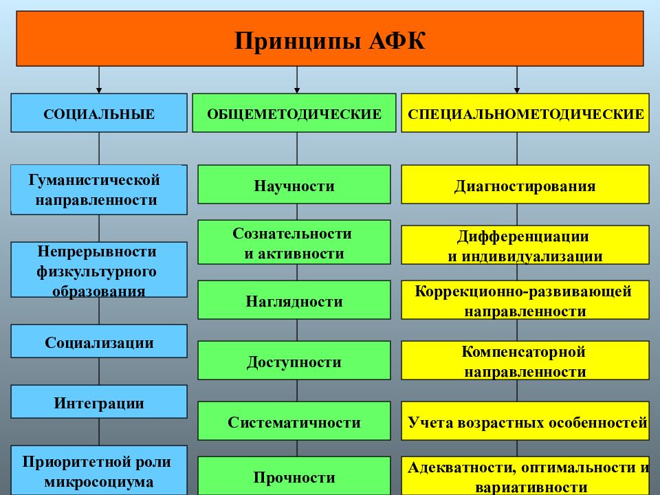 Методы адаптивной физической культуры презентация