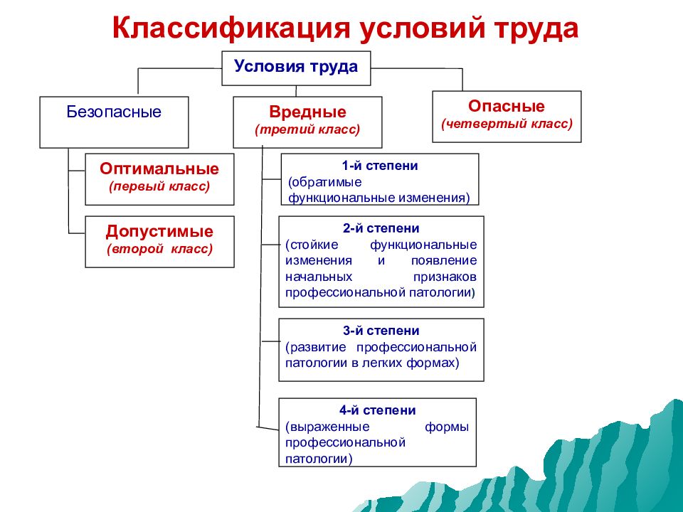 Презентация на тему условия труда