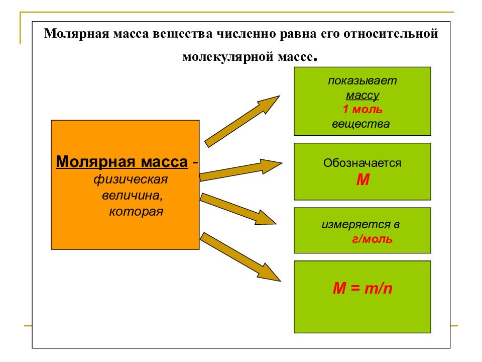 Презентация молярная масса