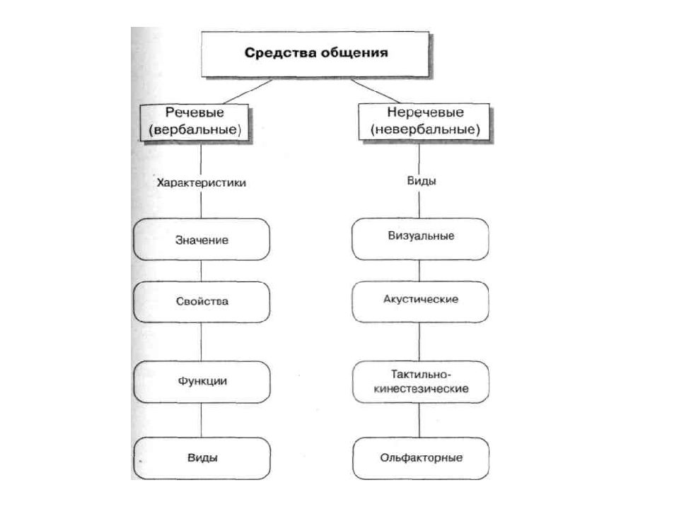 К средствам общения относятся