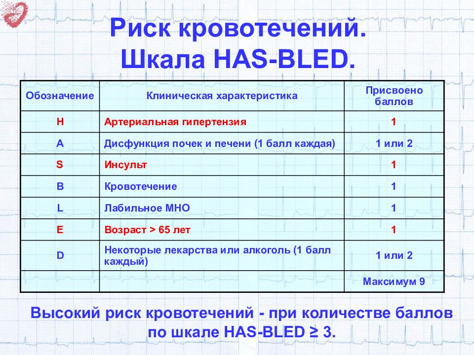 Риск кровотечений. Риск кровотечений has-Bled 2 балла. Шкала кровотечений has-Bled. Риск кровотечения по шкале has-Bled. Риск кровотечения по шкале has-Bled 2 балла.