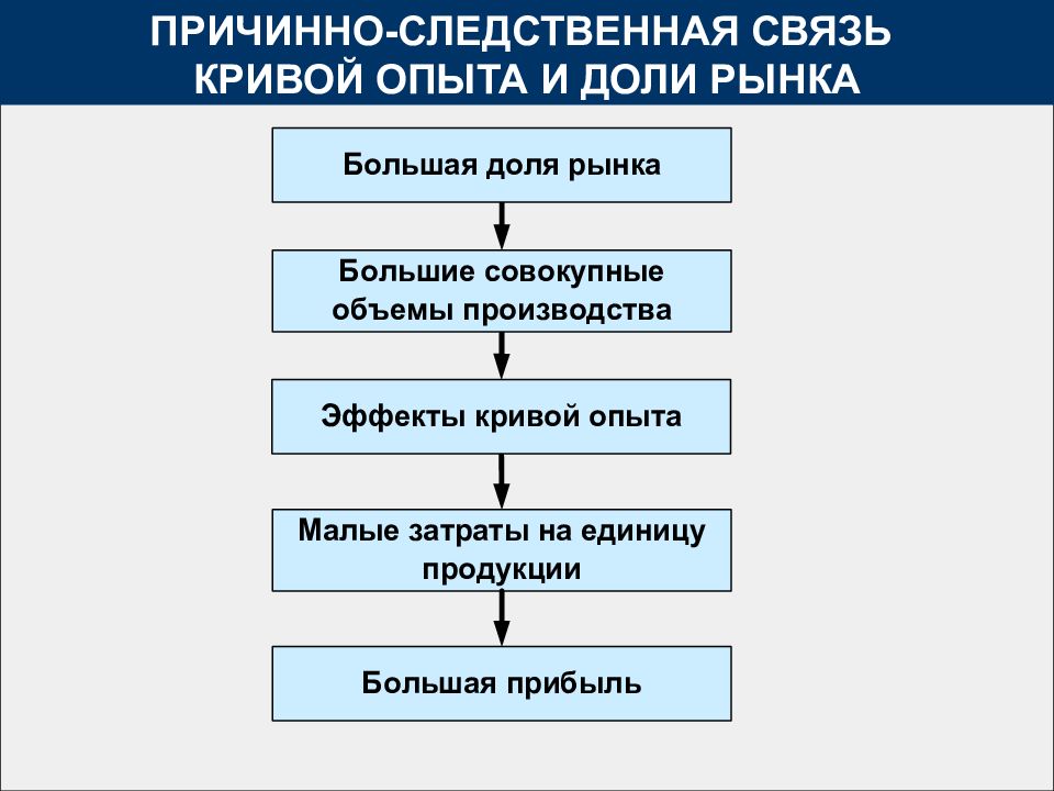 Проверяет причинно следственные связи. Бизнес процессы на авиапредприятии.