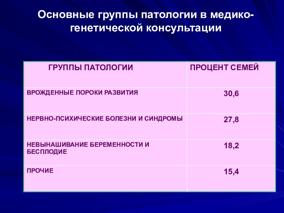 Патология группа. Основные достижение мед генетики. Основные достижения современной медицинской генетики.. Группы патологий генетика. Современные достижения медико генетических консультаций.